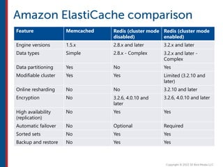 Feature Memcached Redis (cluster mode
disabled)
Redis (cluster mode
enabled)
Engine versions 1.5.x 2.8.x and later 3.2.x and later
Data types Simple 2.8.x - Complex 3.2.x and later -
Complex
Data partitioning Yes No Yes
Modifiable cluster Yes Yes Limited (3.2.10 and
later)
Online resharding No No 3.2.10 and later
Encryption No 3.2.6, 4.0.10 and
later
3.2.6, 4.0.10 and later
High availability
(replication)
No Yes Yes
Automatic failover No Optional Required
Sorted sets No Yes Yes
Backup and restore No Yes Yes
 