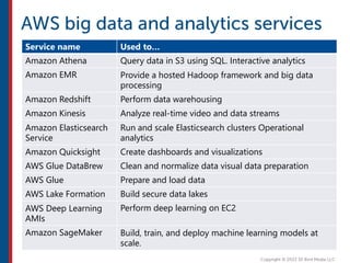 Service name Used to…
Amazon Athena Query data in S3 using SQL. Interactive analytics
Amazon EMR Provide a hosted Hadoop framework and big data
processing
Amazon Redshift Perform data warehousing
Amazon Kinesis Analyze real-time video and data streams
Amazon Elasticsearch
Service
Run and scale Elasticsearch clusters Operational
analytics
Amazon Quicksight Create dashboards and visualizations
AWS Glue DataBrew Clean and normalize data visual data preparation
AWS Glue Prepare and load data
AWS Lake Formation Build secure data lakes
AWS Deep Learning
AMIs
Perform deep learning on EC2
Amazon SageMaker Build, train, and deploy machine learning models at
scale.
 