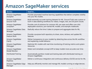 Service Used to…
Amazon SageMaker
Autopilot
Provide automated machine learning capabilities that deliver complete visibility
into your ML models.
Amazon SageMaker
Ground Truth
Build extremely accurate training datasets for ML. Ground Truth uses custom or
built-in data labeling workflows for videos, images, text, and 3D point clouds.
Amazon SageMaker
JumpStart
Provide a set of solutions for common ML use cases and offers one-click
deployable solutions, pre-trained ML models, and example notebooks.
Amazon SageMaker Data
Wrangler
Radically reduce the time it takes to prepare and aggregate data for ML.
Amazon SageMaker
Feature Store
Provide a purpose-built repository to share, store, retrieve, and update ML
features.
Amazon SageMaker
Clarify
Deliver transparency to your models by detecting bias across the ML workflow
and explaining model behavior.
Amazon SageMaker
Debugger
Optimize ML models with real-time monitoring of training metrics and system
resources.
Amazon SageMaker
Model Monitor
Detect and remediate concept drift to keep models more accurate over time.
Distributed Training Automatically partition model and training data with distributed training on
Amazon SageMaker.
Amazon SageMaker
Pipelines
Deliver a continuous integration and continuous delivery (CI/CD) service for ML.
Amazon SageMaker Edge
Manager
Help you efficiently monitor and manage ML models running on edge devices.
 