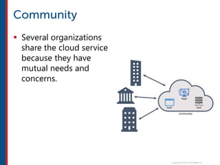  Several organizations
share the cloud service
because they have
mutual needs and
concerns.
 