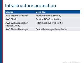 Service Used to…
AWS Network Firewall Provide network security
AWS Shield Provide DDoS protection
AWS Web Application
Firewall (WAF)
Filter malicious web traffic
AWS Firewall Manager Centrally manage firewall rules
 