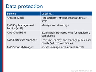 Service Used to…
Amazon Macie Find and protect your sensitive data at
scale
AWS Key Management
Service (KMS)
Manage and store keys
AWS CloudHSM Store hardware-based keys for regulatory
compliance
AWS Certificate Manager Provision, deploy, and manage public and
private SSL/TLS certificates
AWS Secrets Manager Rotate, manage, and retrieve secrets
 