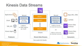 sundog-education.com
datacumulus.com
© 2024 All Rights Reserved Worldwide
Kinesis Data Streams
Shard 1
Shard 2
Shard N
Kinesis Data Streams
Producers
Stream
Consumers
Applications
Client
Kinesis Agent
Apps (KCL, SDK)
Lambda
Kinesis Data
Firehose
Kinesis Data
Analytics
Record
Partition Key
Data Blob
(up to 1 MB)
1 MB/sec
or 1000 msg/sec
per shard
Record
Partition Key
Data Blob
Sequence no.
2 MB/sec (shared)
Per shard all consumers
OR
2 MB/sec (enhanced)
Per shard per consumer
Can scale # of shards
SDK, KPL
 