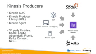 sundog-education.com
datacumulus.com
© 2024 All Rights Reserved Worldwide
Kinesis Producers
• Kinesis SDK
• Kinesis Producer
Library (KPL)
• Kinesis Agent
• 3rd party libraries:
Spark, Log4J
Appenders, Flume,
Kafka Connect,
NiFi…
Amazon Kinesis
Streams
SDK
Kinesis Producer Library (KPL)
Kinesis Agent
 