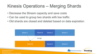 sundog-education.com
datacumulus.com
© 2024 All Rights Reserved Worldwide
Kinesis Operations – Merging Shards
• Decrease the Stream capacity and save costs
• Can be used to group two shards with low traffic
• Old shards are closed and deleted based on data expiration
Shard 1
Shard 6
Shard 3
Shard 4 Shard 5
merge
Shard 3
Shard 5
 