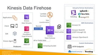 sundog-education.com
datacumulus.com
© 2024 All Rights Reserved Worldwide
Kinesis Data Firehose
AWS Destinations
Amazon S3
Amazon Redshift
(COPY through S3)
Amazon OpenSearch
HTTP Endpoint
Producers
Applications
Client
Kinesis Agent
SDK
Kinesis
Data Streams
Amazon
CloudWatch
(Logs & Events)
AWS IoT
Kinesis
Data Firehose
Data
transformation
Lambda
function
Up to 1 MB
Record
Batch writes
S3 backup bucket
All or Failed data
Custom Destinations
Datadog
3rd-party Partner Destinations
 
