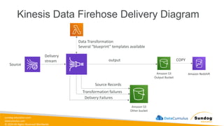 sundog-education.com
datacumulus.com
© 2024 All Rights Reserved Worldwide
Kinesis Data Firehose Delivery Diagram
Data Transformation
Several “blueprint” templates available
Source
Delivery
stream output
Amazon S3
Output Bucket
Amazon Redshift
COPY
Amazon S3
Other bucket
Source Records
Transformation failures
Delivery Failures
 