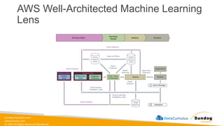 sundog-education.com
datacumulus.com
© 2024 All Rights Reserved Worldwide
AWS Well-Architected Machine Learning
Lens
 