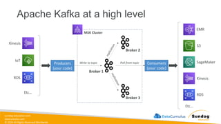 sundog-education.com
datacumulus.com
© 2024 All Rights Reserved Worldwide
Apache Kafka at a high level
Kinesis
IoT
RDS
Etc…
MSK Cluster
Etc…
Broker 2
Broker 3
Broker 1
Producers
(your code)
Consumers
(your code)
EMR
S3
SageMaker
Kinesis
RDS
Write to topic Poll from topic
 