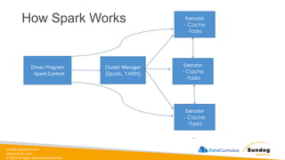 sundog-education.com
datacumulus.com
© 2024 All Rights Reserved Worldwide
How Spark Works
Driver Program
-Spark Context
Cluster Manager
(Spark, YARN)
Executor
- Cache
-Tasks
Executor
- Cache
-Tasks
Executor
- Cache
-Tasks
...
 
