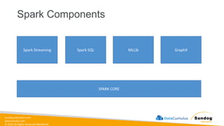 sundog-education.com
datacumulus.com
© 2024 All Rights Reserved Worldwide
Spark Components
Spark Streaming Spark SQL MLLib GraphX
SPARK CORE
 