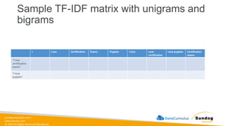 sundog-education.com
datacumulus.com
© 2024 All Rights Reserved Worldwide
Sample TF-IDF matrix with unigrams and
bigrams
I Love Certification Exams Puppies I love Love
certification
Love puppies Certification
exams
“I love
certification
exams”
“I love
puppies”
 