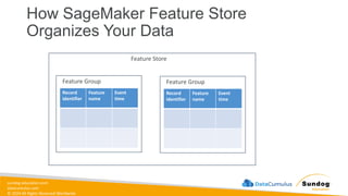 sundog-education.com
datacumulus.com
© 2024 All Rights Reserved Worldwide
How SageMaker Feature Store
Organizes Your Data
Record
identifier
Feature
name
Event
time
Feature Group
Feature Store
Record
identifier
Feature
name
Event
time
Feature Group
 