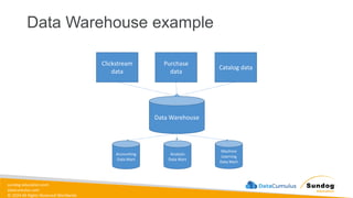 sundog-education.com
datacumulus.com
© 2024 All Rights Reserved Worldwide
Data Warehouse example
Clickstream
data
Purchase
data
Catalog data
Data Warehouse
Accounting
Data Mart
Analysis
Data Mart
Machine
Learning
Data Mart
 