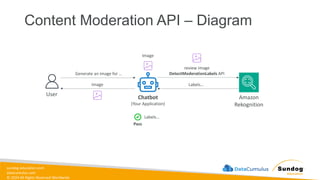 sundog-education.com
datacumulus.com
© 2024 All Rights Reserved Worldwide
Content Moderation API – Diagram
User
Chatbot
(Your Application)
Generate an image for …
Image
Amazon
Rekognition
review image
DetectModerationLabels API
Labels…
Labels…
Pass
Image
 