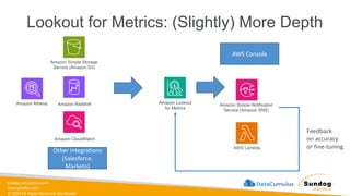 sundog-education.com
datacumulus.com
© 2024 All Rights Reserved Worldwide
Lookout for Metrics: (Slightly) More Depth
Amazon Simple Storage
Service (Amazon S3)
Amazon Redshift
Amazon CloudWatch
Other integrations
(Salesforce,
Marketo)
Amazon Lookout
for Metrics
AWS Console
Amazon Simple Notification
Service (Amazon SNS)
AWS Lambda
Feedback
on accuracy
or fine-tuning
Amazon Athena
 