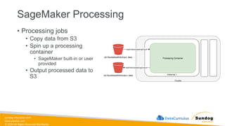 sundog-education.com
datacumulus.com
© 2024 All Rights Reserved Worldwide
SageMaker Processing
• Processing jobs
• Copy data from S3
• Spin up a processing
container
• SageMaker built-in or user
provided
• Output processed data to
S3
 