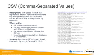 sundog-education.com
datacumulus.com
© 2024 All Rights Reserved Worldwide
CSV (Comma-Separated Values)
• Description: Text-based format that
represents data in a tabular form where
each line corresponds to a row and
values within a row are separated by
commas.
• When to Use:
• For small to medium datasets.
• For data interchange between systems
with different technologies.
• For human-readable and editable data
storage.
• Importing/Exporting data from databases
or spreadsheets.
• Systems: Databases (SQL-based), Excel,
Pandas in Python, R, many ETL tools.
 