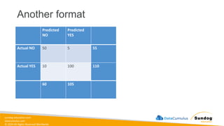 sundog-education.com
datacumulus.com
© 2024 All Rights Reserved Worldwide
Another format
Predicted
NO
Predicted
YES
Actual NO 50 5 55
Actual YES 10 100 110
60 105
 