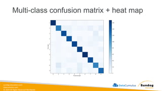 sundog-education.com
datacumulus.com
© 2024 All Rights Reserved Worldwide
Multi-class confusion matrix + heat map
 