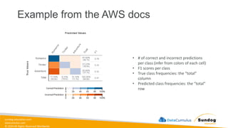 sundog-education.com
datacumulus.com
© 2024 All Rights Reserved Worldwide
Example from the AWS docs
• # of correct and incorrect predictions
per class (infer from colors of each cell)
• F1 scores per class
• True class frequencies: the “total”
column
• Predicted class frequencies: the “total”
row
 