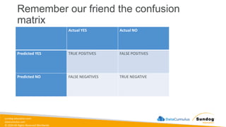 sundog-education.com
datacumulus.com
© 2024 All Rights Reserved Worldwide
Remember our friend the confusion
matrix
Actual YES Actual NO
Predicted YES TRUE POSITIVES FALSE POSITIVES
Predicted NO FALSE NEGATIVES TRUE NEGATIVE
 