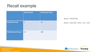 sundog-education.com
datacumulus.com
© 2024 All Rights Reserved Worldwide
Recall example
Actual fraud Actual not fraud
Predicted fraud 5 20
Predicted not fraud 10 100
Recall = TP/(TP+FN)
Recall = 5/(5+10) = 5/15 = 1/3 = 33%
 