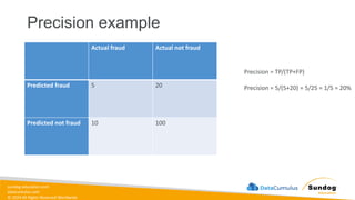 sundog-education.com
datacumulus.com
© 2024 All Rights Reserved Worldwide
Precision example
Actual fraud Actual not fraud
Predicted fraud 5 20
Predicted not fraud 10 100
Precision = TP/(TP+FP)
Precision = 5/(5+20) = 5/25 = 1/5 = 20%
 