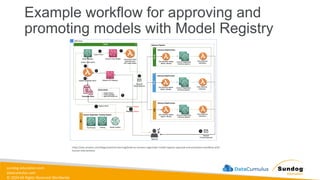 sundog-education.com
datacumulus.com
© 2024 All Rights Reserved Worldwide
Example workflow for approving and
promoting models with Model Registry
https://aws.amazon.com/blogs/machine-learning/build-an-amazon-sagemaker-model-registry-approval-and-promotion-workflow-with-
human-intervention/
 