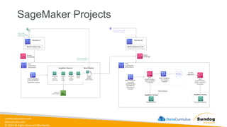 sundog-education.com
datacumulus.com
© 2024 All Rights Reserved Worldwide
SageMaker Projects
 
