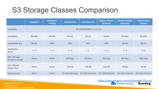 sundog-education.com
datacumulus.com
© 2024 All Rights Reserved Worldwide
S3 Storage Classes Comparison
https://aws.amazon.com/s3/storage-classes/
Standard
Intelligent-
Tiering
Standard-IA One Zone-IA
Glacier Instant
Retrieval
Glacier Flexible
Retrieval
Glacier Deep
Archive
Durability 99.999999999% == (11 9’s)
Availability 99.99% 99.9% 99.9% 99.5% 99.9% 99.99% 99.99%
Availability SLA 99.9% 99% 99% 99% 99% 99.9% 99.9%
Availability
Zones
>= 3 >= 3 >= 3 1 >= 3 >= 3 >= 3
Min. Storage
Duration Charge
None None 30 Days 30 Days 90 Days 90 Days 180 Days
Min. Billable
Object Size
None None 128 KB 128 KB 128 KB 40 KB 40 KB
Retrieval Fee None None Per GB retrieved Per GB retrieved Per GB retrieved Per GB retrieved Per GB retrieved
 