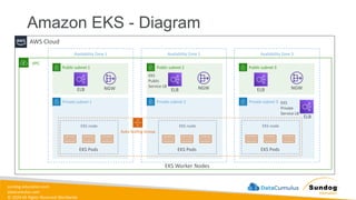 sundog-education.com
datacumulus.com
© 2024 All Rights Reserved Worldwide
Private subnet 3
Private subnet 1 Private subnet 2
Amazon EKS - Diagram
AWS Cloud
VPC
Availability Zone 1 Availability Zone 2 Availability Zone 3
Public subnet 1 Public subnet 2 Public subnet 3
NGW NGW NGW
ELB ELB
EKS
Public
Service LB
ELB
Auto Scaling Group
EKS node
EKS Pods
EKS node
EKS Pods
EKS node
EKS Pods
EKS Worker Nodes
EKS
Private
Service LB
ELB
 