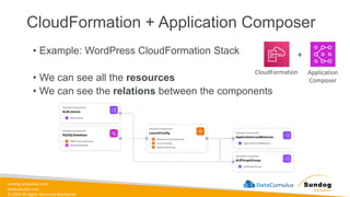sundog-education.com
datacumulus.com
© 2024 All Rights Reserved Worldwide
CloudFormation + Application Composer
• Example: WordPress CloudFormation Stack
• We can see all the resources
• We can see the relations between the components
CloudFormation Application
Composer
+
 