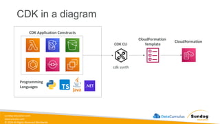 sundog-education.com
datacumulus.com
© 2024 All Rights Reserved Worldwide
CDK in a diagram
CDK Application Constructs
Programming
Languages
cdk synth
CDK CLI
CloudFormation
Template
CloudFormation
 