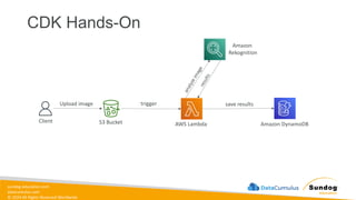 sundog-education.com
datacumulus.com
© 2024 All Rights Reserved Worldwide
CDK Hands-On
Upload image
S3 Bucket
trigger
AWS Lambda
Amazon
Rekognition
Client
Amazon DynamoDB
save results
 