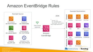 sundog-education.com
datacumulus.com
© 2024 All Rights Reserved Worldwide
Amazon EventBridge Rules
Example Source
EC2 Instance
(ex: Start Instance)
CodeBuild
(ex: failed build)
S3 Event
(ex: upload object)
Trusted Advisor
(ex: new Finding)
CloudTrail
(any API call)
Schedule or Cron
(ex: every 4 hours)
Amazon
EventBridge
Filter events
(optional)
Example Destinations
{
"version": "0",
"id": "6a7e8feb-b491",
"detail-type": "EC2 Instance
State-change Notification",
….
}
JSON
Lambda AWS Batch ECS Task
SQS SNS Kinesis Data
Streams
Step
Functions
CodePipeline CodeBuild
SSM EC2 Actions
Compute
Integration
Orchestration
Maintenance
 