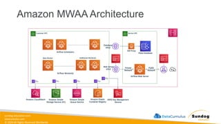 sundog-education.com
datacumulus.com
© 2024 All Rights Reserved Worldwide
Amazon MWAA Architecture
 