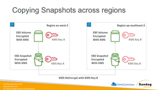 sundog-education.com
datacumulus.com
© 2024 All Rights Reserved Worldwide
Copying Snapshots across regions
EBS Volume
Encrypted
With KMS
EBS Snapshot
Encrypted
With KMS
KMS Key A
KMS Key A
Region eu-west-2
EBS Volume
Encrypted
With KMS
EBS Snapshot
Encrypted
With KMS
KMS Key B
KMS Key B
Region ap-southeast-2
KMS ReEncrypt with KMS Key B
 