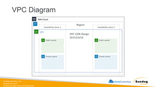 sundog-education.com
datacumulus.com
© 2024 All Rights Reserved Worldwide
VPC Diagram
VPC
AWS Cloud
Availability Zone 1 Availability Zone 2
Private subnet
Public subnet
Private subnet
Public subnet
Region
VPC CIDR Range:
10.0.0.0/16
 