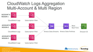 sundog-education.com
datacumulus.com
© 2024 All Rights Reserved Worldwide
CloudWatch Logs Aggregation
Multi-Account & Multi Region
CloudWatch Logs Subscription Filter
CloudWatch Logs Subscription Filter
CloudWatch Logs Subscription Filter
Kinesis Data Streams Kinesis Data Firehose
Near
Real Time
Amazon S3
ACCOUNT A
REGION 1
ACCOUNT B
REGION 2
ACCOUNT B
REGION 3
 