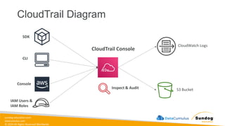 sundog-education.com
datacumulus.com
© 2024 All Rights Reserved Worldwide
CloudTrail Diagram
SDK
CLI
Console
CloudTrail Console
Inspect & Audit
CloudWatch Logs
S3 Bucket
IAM Users &
IAM Roles
 