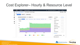 sundog-education.com
datacumulus.com
© 2024 All Rights Reserved Worldwide
Cost Explorer– Hourly & Resource Level
 