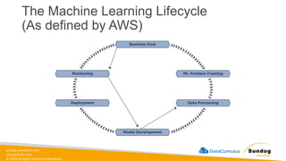 sundog-education.com
datacumulus.com
© 2024 All Rights Reserved Worldwide
The Machine Learning Lifecycle
(As defined by AWS)
 
