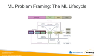 sundog-education.com
datacumulus.com
© 2024 All Rights Reserved Worldwide
ML Problem Framing: The ML Lifecycle
 