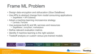 sundog-education.com
datacumulus.com
© 2024 All Rights Reserved Worldwide
Frame ML Problem
• Design data encryption and obfuscation (Glue DataBrew)
• Use APIs to abstract change from model consuming applications
• SageMaker + API Gateway
• Adopt a machine learning microservice strategy
• Lambda, FarGate
• Use purpose-built AI and ML services and resources
• SageMaker, JumpStart, marketplace
• Define relevant evaluation metrics
• Identify if machine learning is the right solution
• Tradeoff analysis on custom versus pre-trained models
 