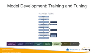 sundog-education.com
datacumulus.com
© 2024 All Rights Reserved Worldwide
Model Development: Training and Tuning
 