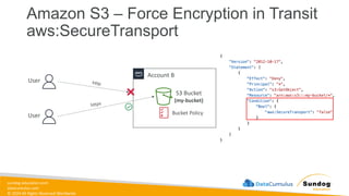 sundog-education.com
datacumulus.com
© 2024 All Rights Reserved Worldwide
Amazon S3 – Force Encryption in Transit
aws:SecureTransport
Account B
S3 Bucket
(my-bucket)
Bucket Policy
User
User
 