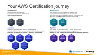 sundog-education.com
datacumulus.com
© 2024 All Rights Reserved Worldwide
Your AWS Certification journey
Foundational
Knowledge-based certification for
foundational understanding of AWS Cloud.
No prior experience needed.
Professional
Role-based certifications that validate advanced skills
and knowledge required to design secure, optimized,
and modernized applications and to automate processes on AWS.
2 years of prior AWS Cloud experience recommended.
Associate
Role-based certifications that showcase your knowledge
and skills on AWS and build your credibility as an AWS Cloud professional.
Prior cloud and/or strong on-premises IT experience recommended.
Specialty
Dive deeper and position yourself as a trusted advisor to your
stakeholders and/or customers in these strategic areas.
Refer to the exam guides on the exam pages for recommended experience.
 