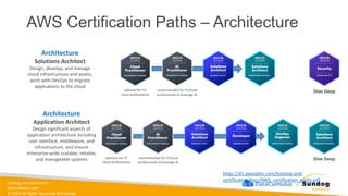 sundog-education.com
datacumulus.com
© 2024 All Rights Reserved Worldwide
AWS Certification Paths – Architecture
Architecture
Solutions Architect
Design, develop, and manage
cloud infrastructure and assets,
work with DevOps to migrate
applications to the cloud
Architecture
Application Architect
Design significant aspects of
application architecture including
user interface, middleware, and
infrastructure, and ensure
enterprise-wide scalable, reliable,
and manageable systems
Dive Deep
Dive Deep
https://d1.awsstatic.com/training-and-
certification/docs/AWS_certification_paths.pdf
optional for IT/
cloud professionals
recommended for IT/cloud
professionals to leverage AI
recommended for IT/cloud
professionals to leverage AI
optional for IT/
cloud professionals
 