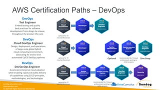 sundog-education.com
datacumulus.com
© 2024 All Rights Reserved Worldwide
AWS Certification Paths – DevOps
DevOps
Test Engineer
Embed testing and quality
best practices for software
development from design to release,
throughout the product life cycle
DevOps
Cloud DevOps Engineer
Design, deployment, and operations
of large-scale global hybrid
cloud computing environment,
advocating for end-to-end
automated CI/CD DevOps pipelines Optional Dive Deep
DevOps
DevSecOps Engineer
Accelerate enterprise cloud adoption
while enabling rapid and stable delivery
of capabilities using CI/CD principles,
methodologies, and technologies
optional for IT/
cloud professionals
recommended for IT/cloud
professionals working on
AI/ML projects
optional for IT/
cloud professionals
optional for IT/
cloud professionals
recommended for IT/cloud
professionals working on
AI/ML projects
 